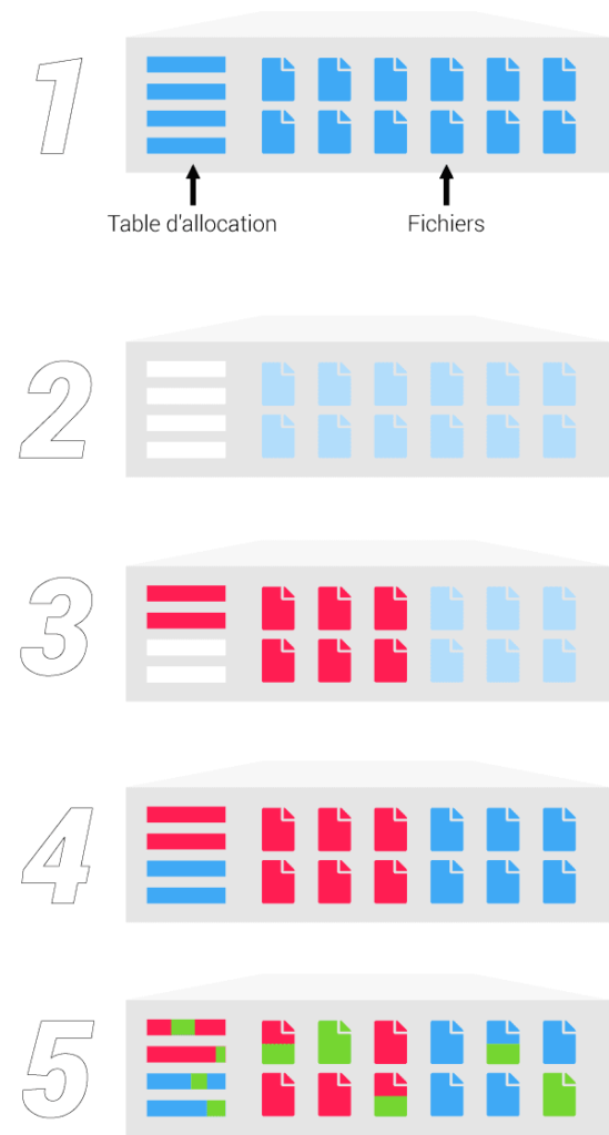 Schéma des possibilités récupération de données