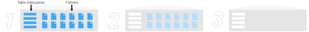 Schema des 3 types de formatage