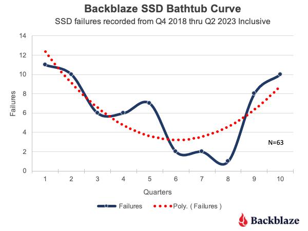 SSD Bathtub Curve