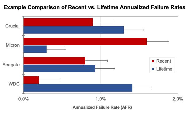 Comparaison AFR de l'âge moyen des pannes des SSD