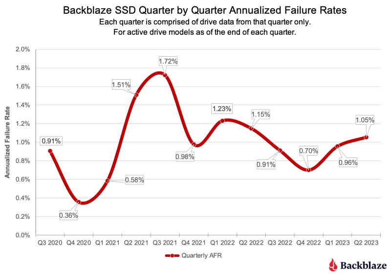 Fluctuation des pannes de SSD