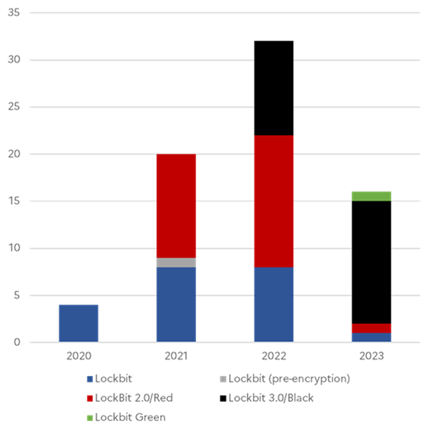 Souches du ransomware LockBit observées par l'ANSSI par année