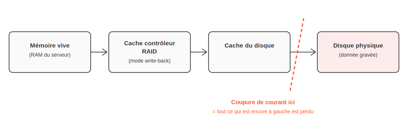 Le chemin d'une donnée avant d'être physiquement gravée : mémoire vive, cache du contrôleur RAID, cache du disque, puis disque physique. Une coupure avant ce dernier stade entraîne la perte de la donnée