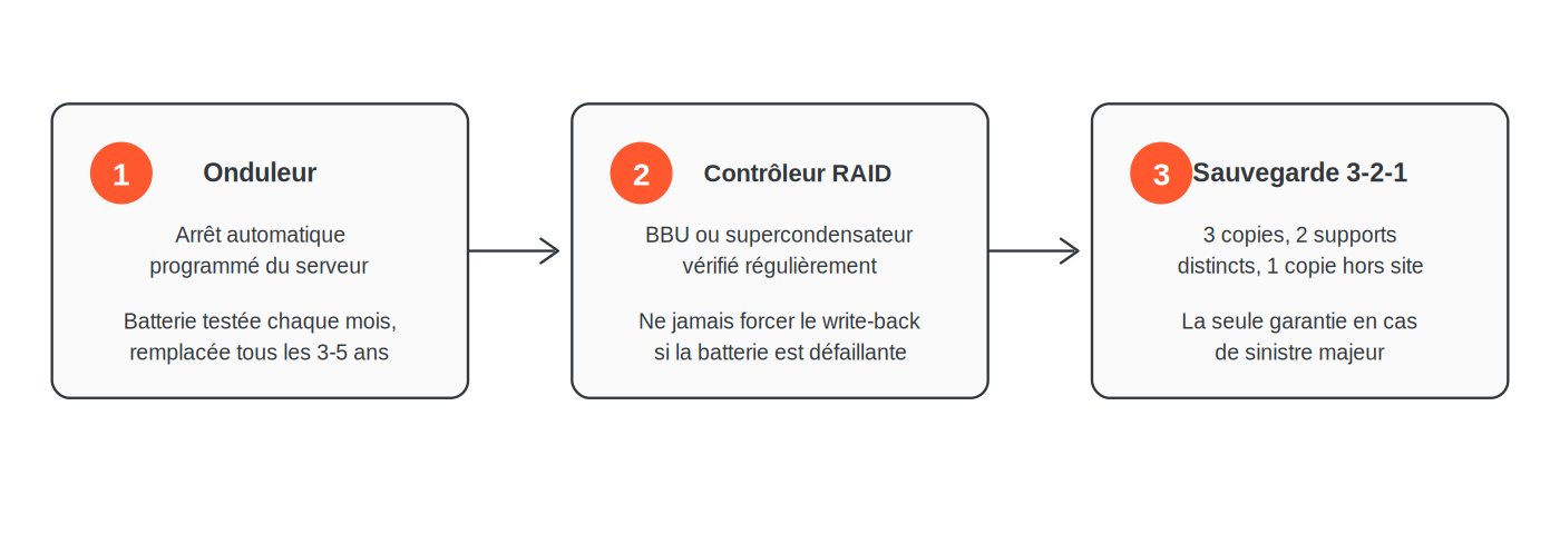 Trois niveaux de protection complémentaires contre une coupure de courant : onduleur configuré et testé, contrôleur RAID avec BBU ou supercondensateur vérifié, sauvegarde selon la règle 3-2-1