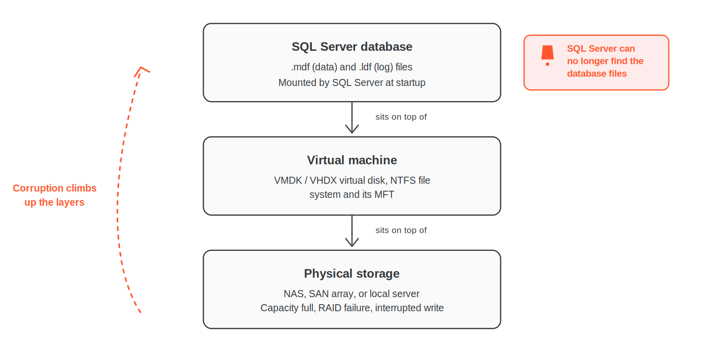 Trois couches empilées entre une base SQL Server et le matériel : la base (.mdf/.ldf), la machine virtuelle (NTFS/MFT), le stockage physique. La corruption du stockage remonte les couches jusqu'à rendre les fichiers de la base introuvables