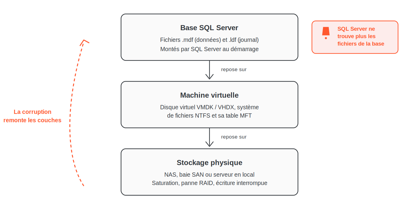 Trois couches empilées entre une base SQL Server et le matériel : la base (.mdf/.ldf), la machine virtuelle (NTFS/MFT), le stockage physique. La corruption du stockage remonte les couches jusqu'à rendre les fichiers de la base introuvables
