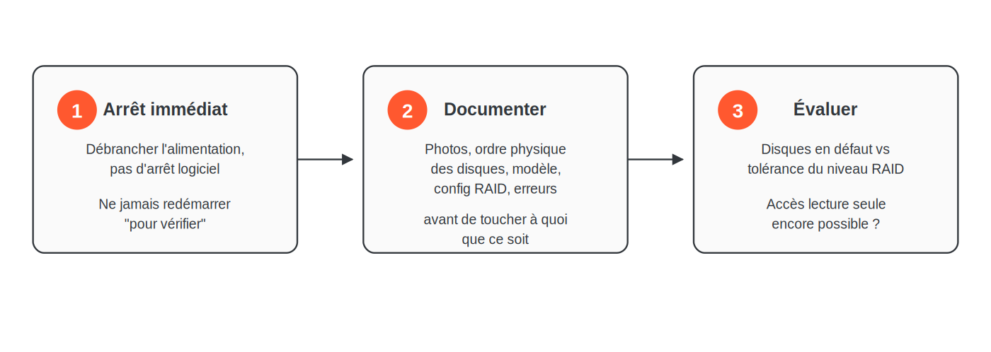Les trois premières actions face à une alarme NAS : arrêt immédiat de l'alimentation, documentation de l'installation, évaluation du nombre de disques en panne