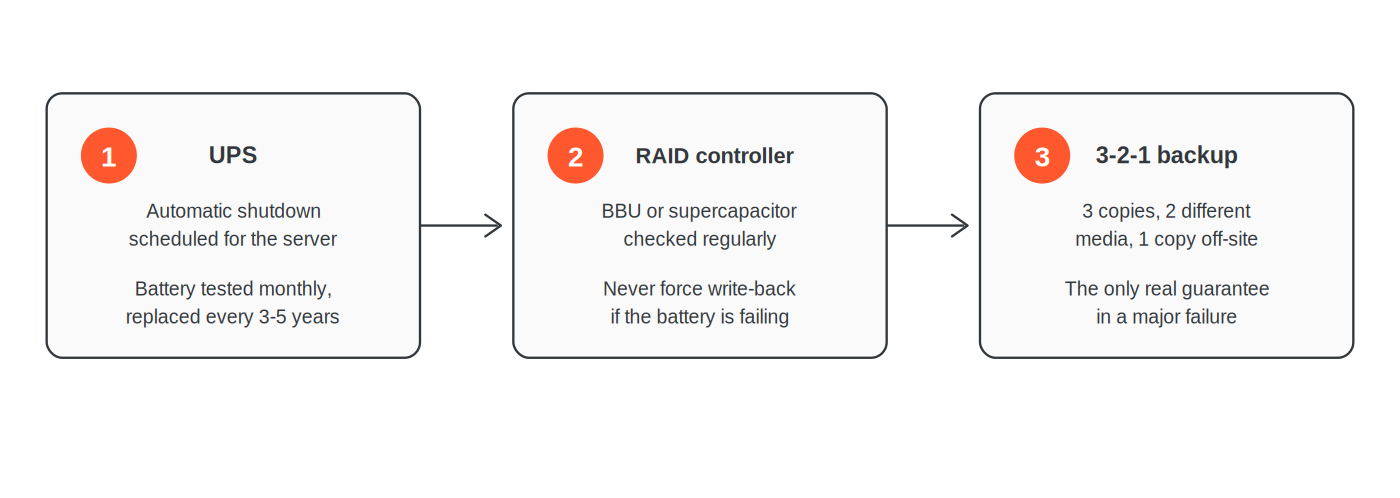 Trois niveaux de protection complémentaires contre une coupure de courant : onduleur configuré et testé, contrôleur RAID avec BBU ou supercondensateur vérifié, sauvegarde selon la règle 3-2-1