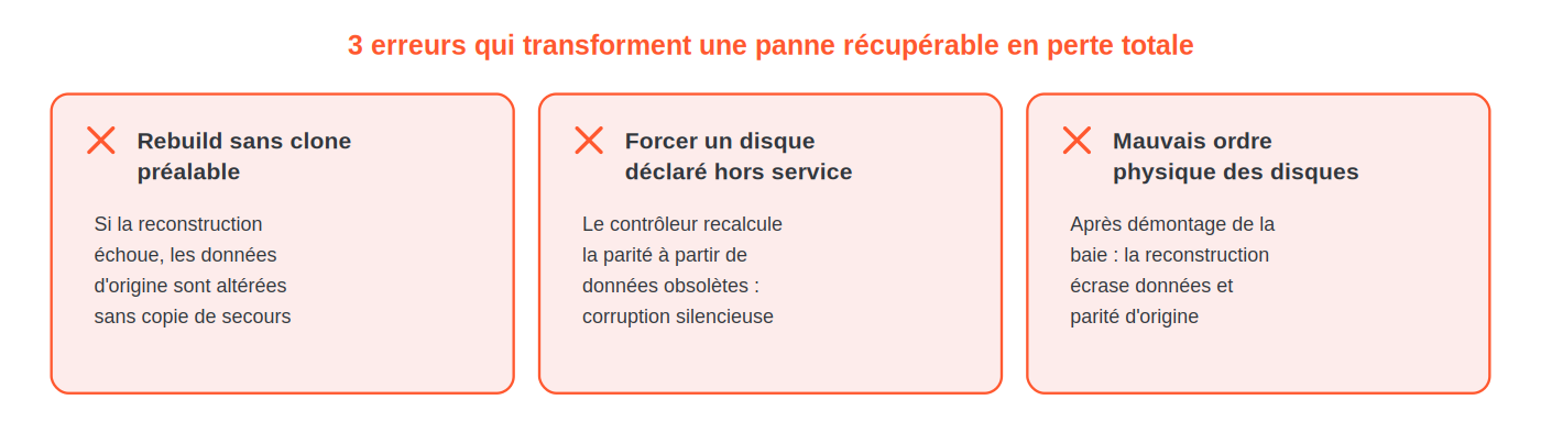 3 erreurs qui transforment une panne récupérable en perte totale : rebuild sans clone préalable, forcer un disque déclaré hors service, mauvais ordre physique des disques