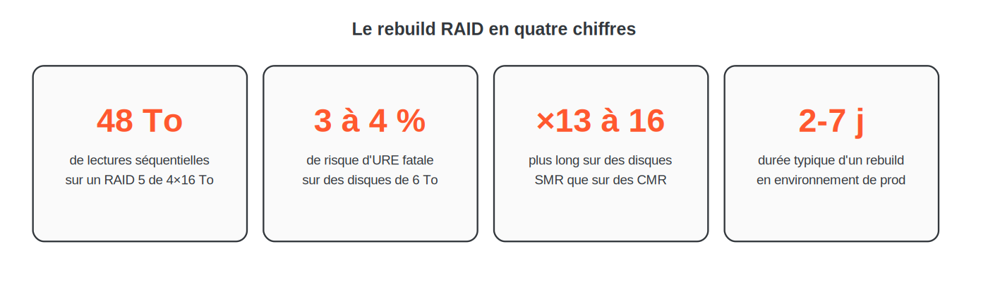 Le rebuild RAID en 4 chiffres : 48 To de lectures sur un RAID 5 de 4x16 To, 3 à 4% de risque d'URE fatale, x13 à 16 plus long sur SMR, 2 à 7 jours de durée typique