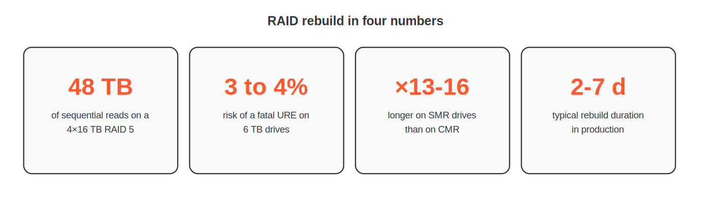 Le rebuild RAID en 4 chiffres : 48 To de lectures sur un RAID 5 de 4x16 To, 3 à 4% de risque d'URE fatale, x13 à 16 plus long sur SMR, 2 à 7 jours de durée typique