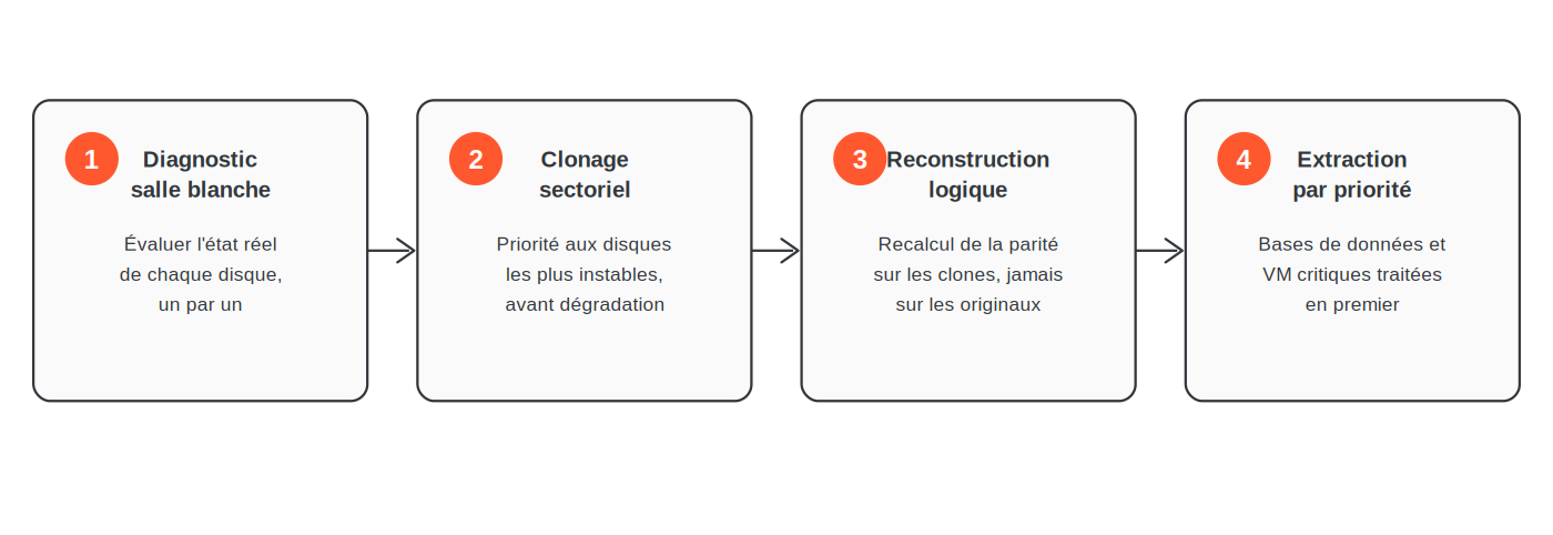 Méthode professionnelle de récupération d'un RAID 5 sinistré en 4 étapes : diagnostic salle blanche, clonage sectoriel prioritaire, reconstruction logique sur les clones, extraction par priorité métier