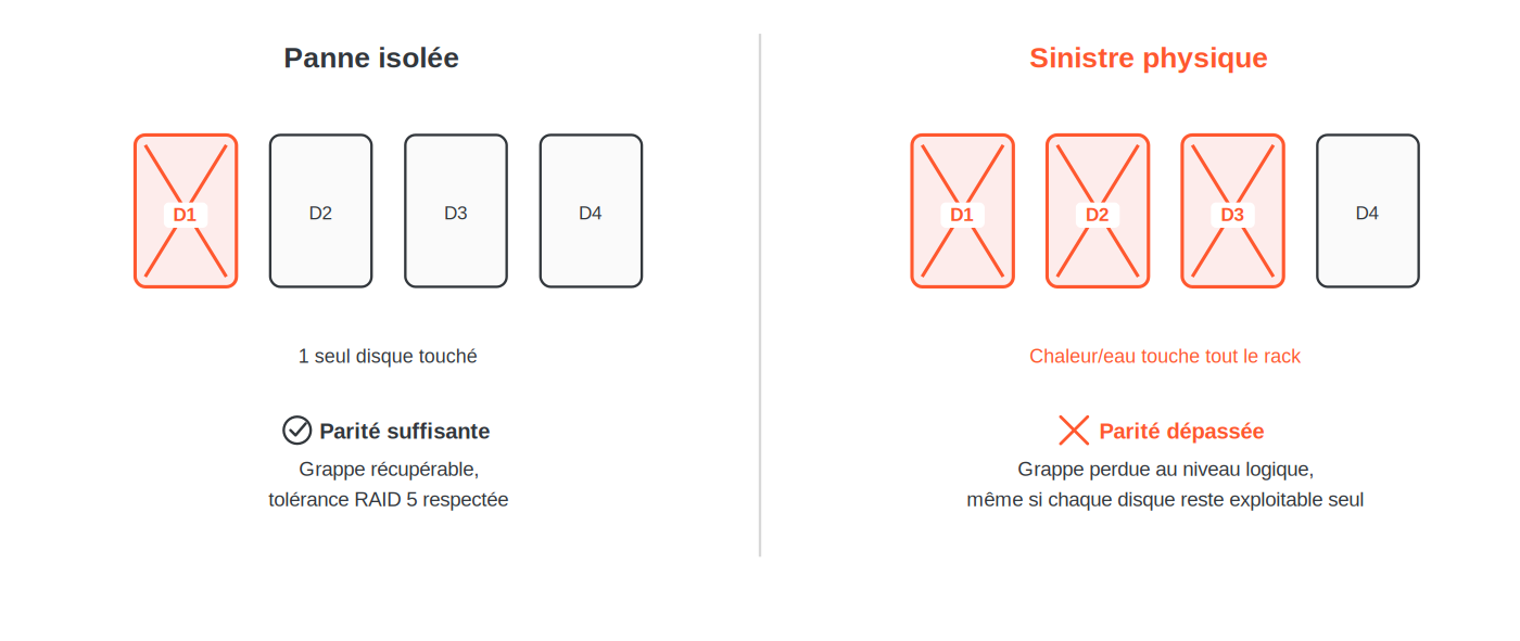 Comparaison entre une panne isolée (1 disque, tolérée par la parité RAID 5) et un sinistre physique (plusieurs disques touchés simultanément, parité dépassée, grappe perdue au niveau logique)
