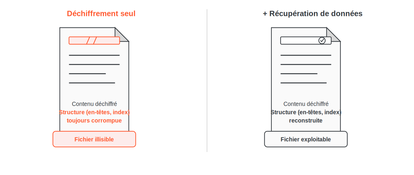 Déchiffrement et récupération de données sont deux problèmes différents : un fichier techniquement déchiffré peut garder une structure interne corrompue et rester illisible, seule la récupération de données reconstruit cette structure
