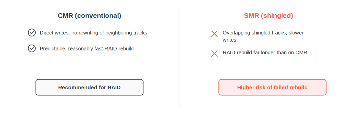 Comparaison CMR et SMR pour un usage en RAID : le CMR classique offre un rebuild fiable et rapide (recommandé), le SMR en tuiles a un rebuild nettement plus long avec un risque accru d'échec de reconstruction