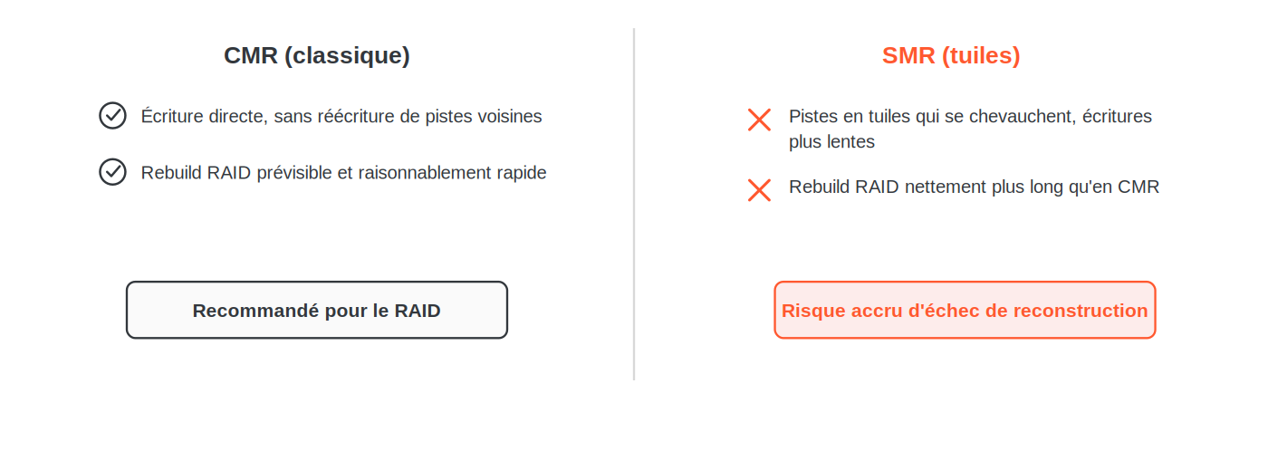 Comparaison CMR et SMR pour un usage en RAID : le CMR classique offre un rebuild fiable et rapide (recommandé), le SMR en tuiles a un rebuild nettement plus long avec un risque accru d'échec de reconstruction
