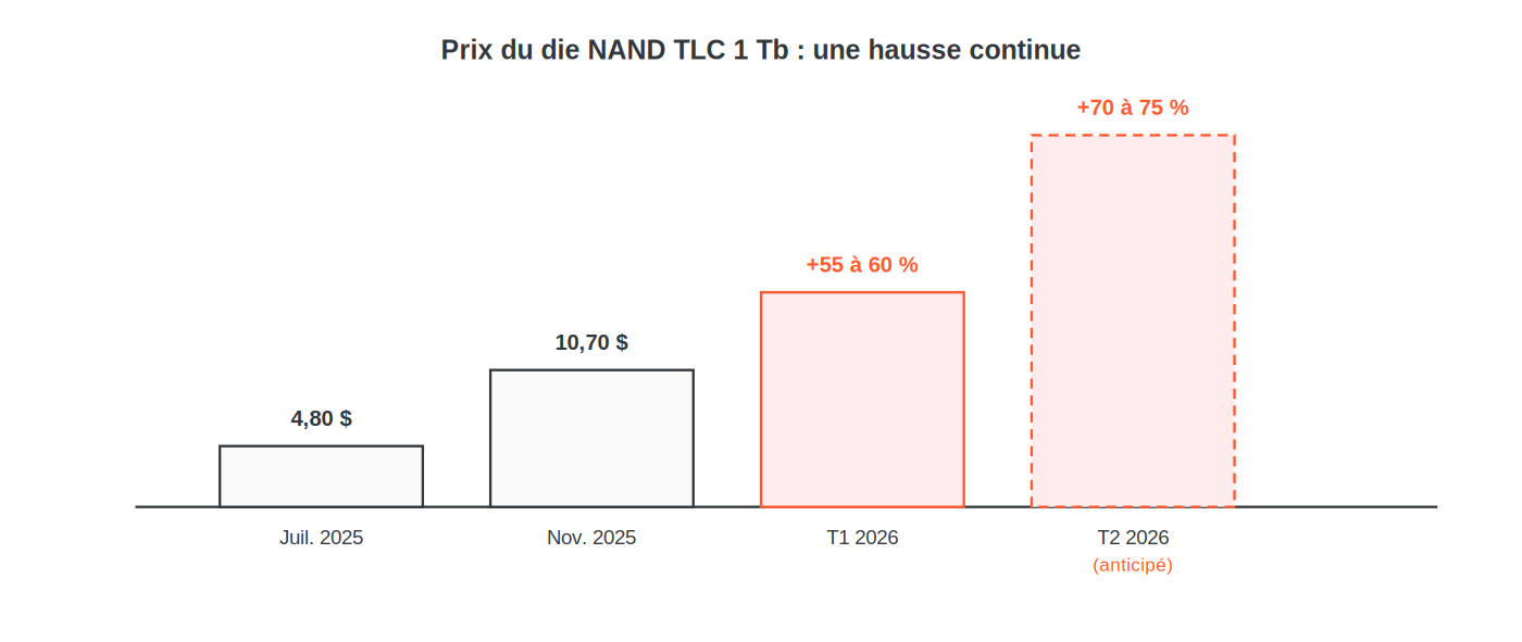 Évolution du prix du die NAND TLC 1 Tb : 4,80 $ en juillet 2025, 10,70 $ en novembre 2025, +55 à 60% au T1 2026, +70 à 75% anticipés au T2 2026