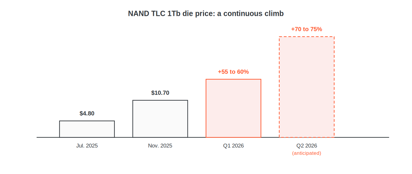 Évolution du prix du die NAND TLC 1 Tb : 4,80 $ en juillet 2025, 10,70 $ en novembre 2025, +55 à 60% au T1 2026, +70 à 75% anticipés au T2 2026