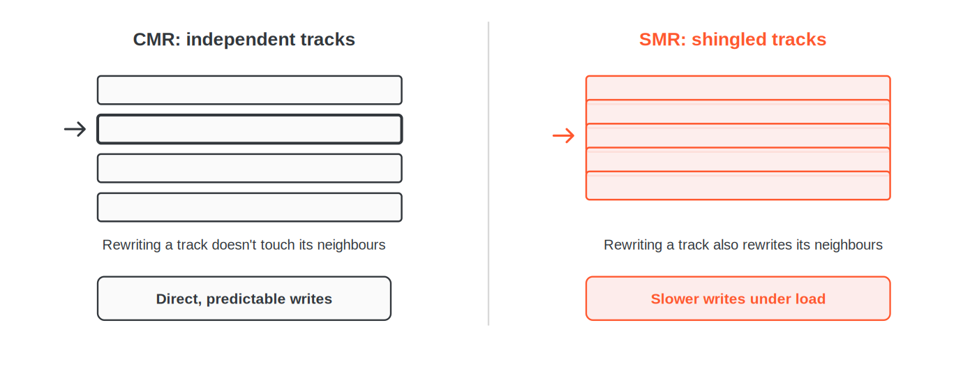 Comparison of track structure: on CMR tracks are independent, on SMR they overlap like shingles and rewriting one track also rewrites its neighbours