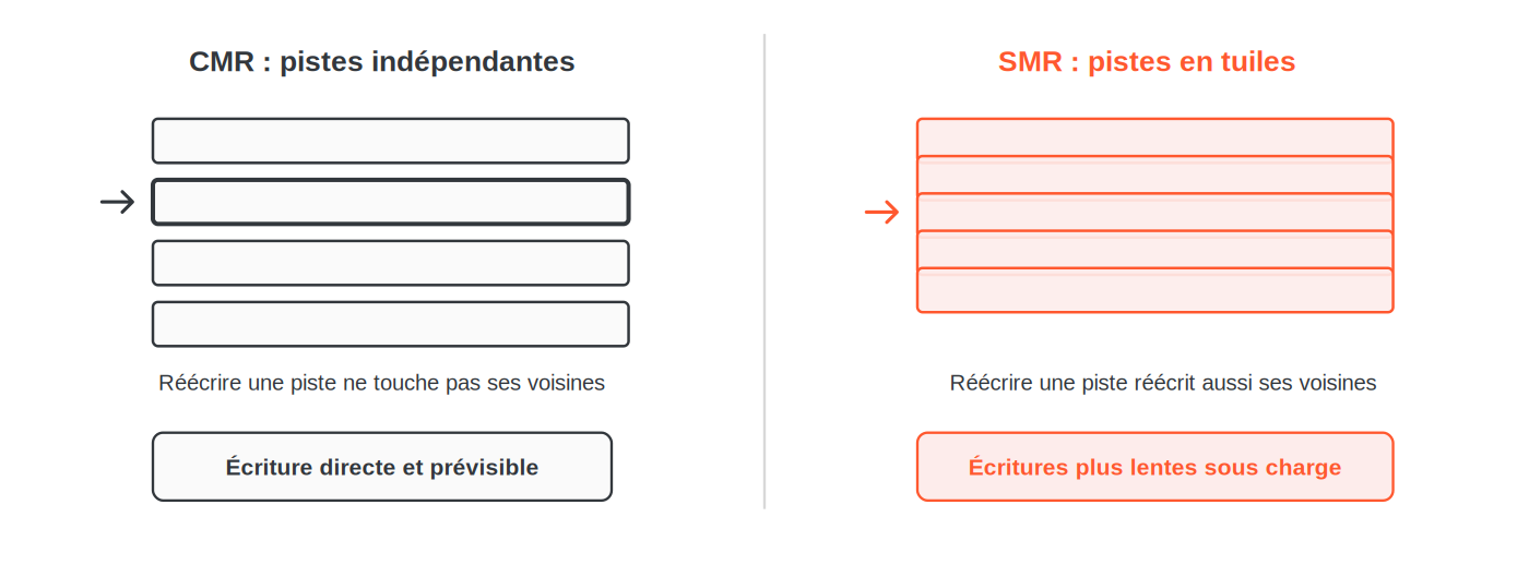 Comparaison de la structure des pistes : en CMR les pistes sont indépendantes, en SMR elles se chevauchent comme des tuiles et réécrire une piste réécrit aussi ses voisines