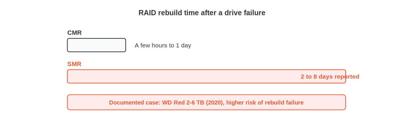 Typical RAID rebuild time after a drive failure: a few hours to 1 day on CMR, 2 to 8 days reported on SMR based on the documented WD Red 2020 case