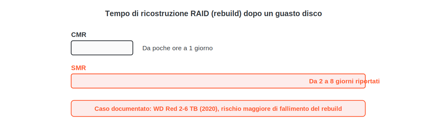 Tempo tipico di ricostruzione RAID dopo un guasto disco: da poche ore a 1 giorno in CMR, da 2 a 8 giorni riportati in SMR secondo il caso documentato WD Red 2020