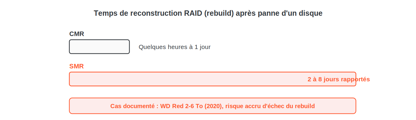 Temps de reconstruction RAID typique après panne d'un disque : quelques heures à 1 jour en CMR, 2 à 8 jours rapportés en SMR d'après le cas documenté WD Red 2020