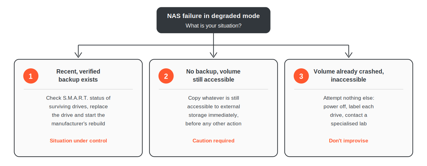 Three possible situations after a NAS failure and what to do: recent verified backup (replace the drive and rebuild), no backup but volume still accessible (copy the data immediately), volume already crashed and inaccessible (attempt nothing, contact a specialised lab)