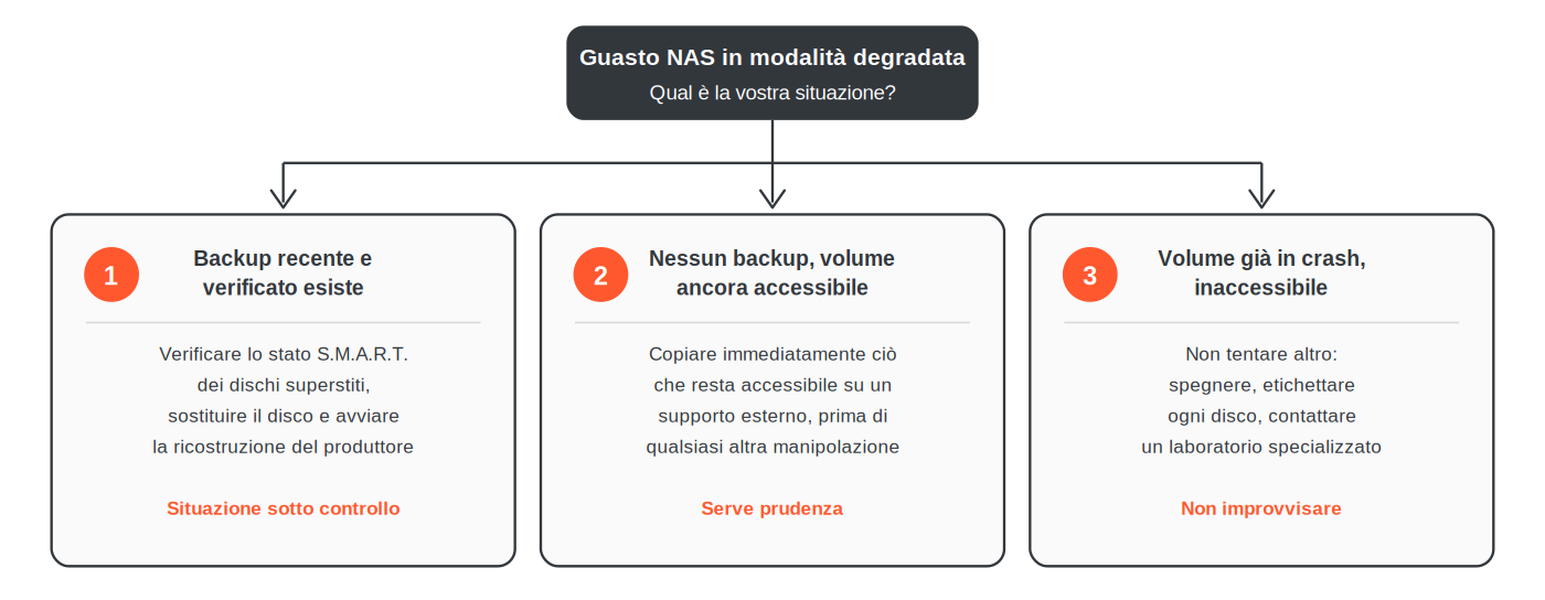 Tre situazioni possibili dopo un guasto NAS e cosa fare: backup recente verificato (sostituire il disco e ricostruire), nessun backup ma volume ancora accessibile (copiare subito i dati), volume già in crash e inaccessibile (non tentare nulla, contattare un laboratorio specializzato)