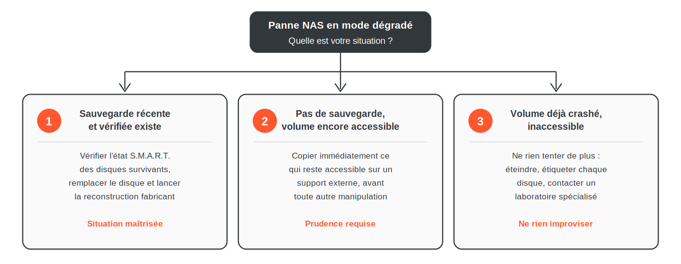 Trois situations possibles face à une panne de NAS et la conduite à tenir : sauvegarde récente vérifiée (remplacer le disque et reconstruire), pas de sauvegarde mais volume accessible (copier immédiatement les données), volume déjà crashé et inaccessible (ne rien tenter, contacter un laboratoire)