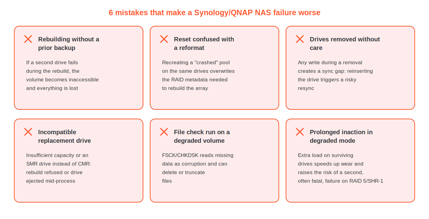 Six mistakes that make a Synology or QNAP NAS failure worse: rebuild without backup, reset confused with reformat, drives pulled without care, incompatible replacement drive, file-system check on a degraded volume, prolonged inaction