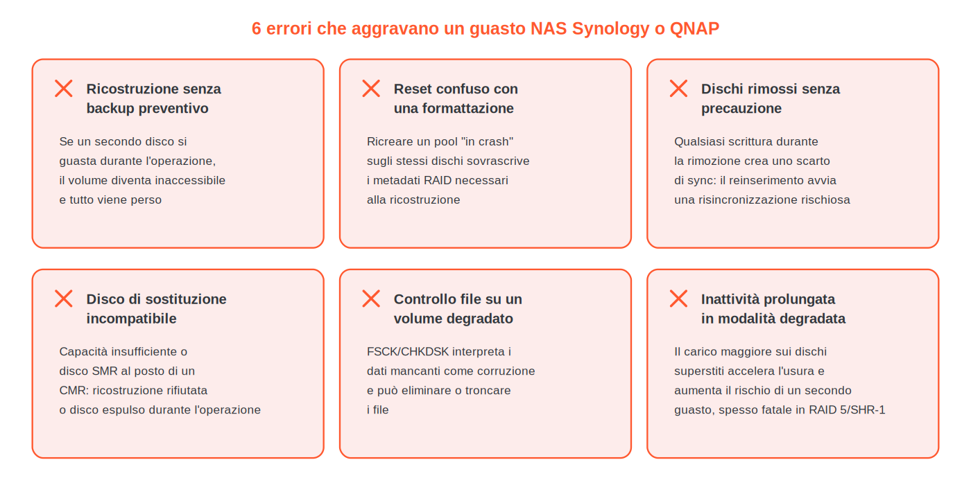 Sei errori che aggravano un guasto di un NAS Synology o QNAP: ricostruzione senza backup, reset confuso con formattazione, dischi rimossi senza precauzione, disco di sostituzione incompatibile, controllo file system su volume degradato, inazione prolungata