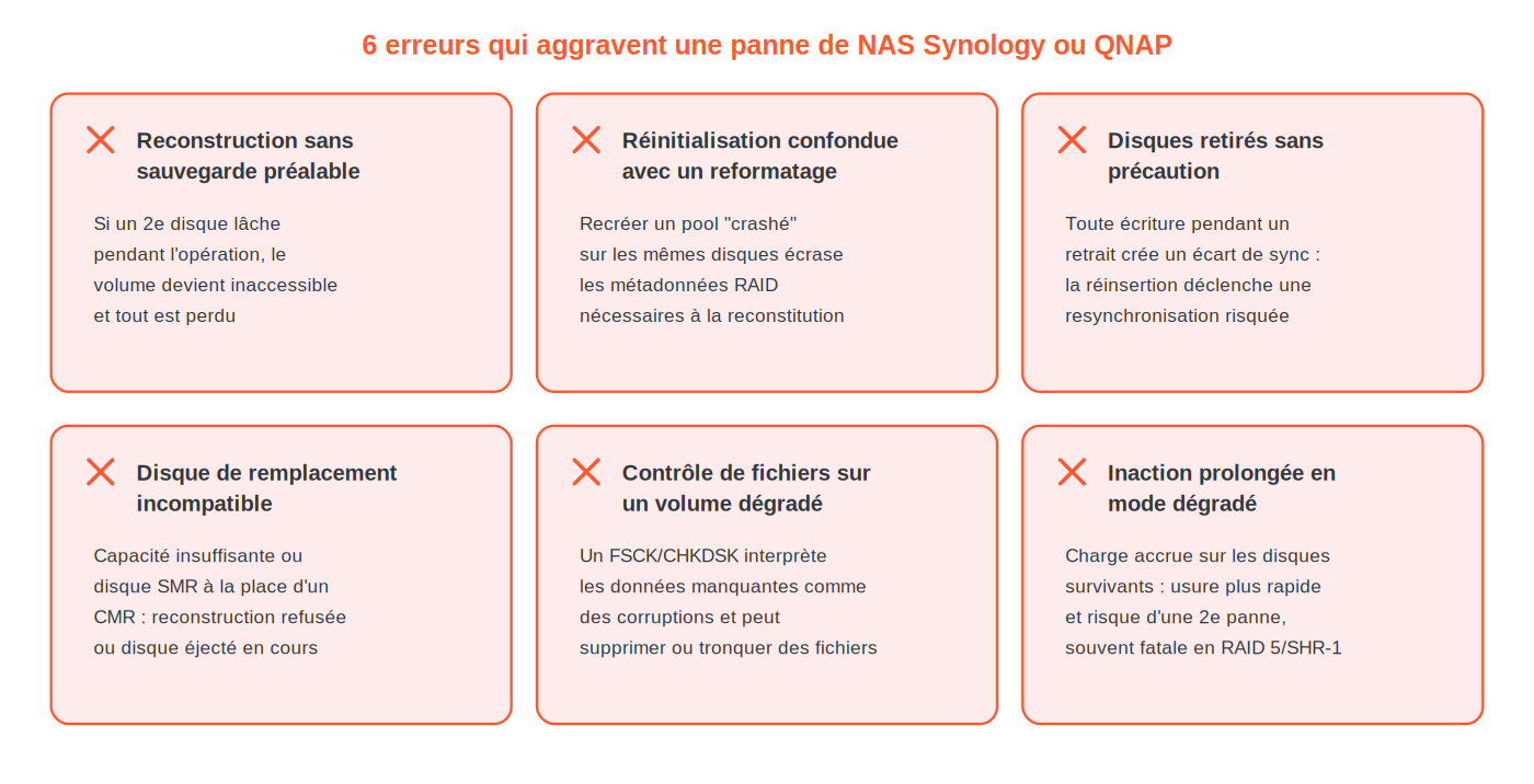 Six erreurs qui aggravent une panne de NAS Synology ou QNAP : reconstruction sans sauvegarde, reformatage confondu avec réinitialisation, disques retirés sans précaution, disque de remplacement incompatible, contrôle de fichiers sur volume dégradé, inaction prolongée