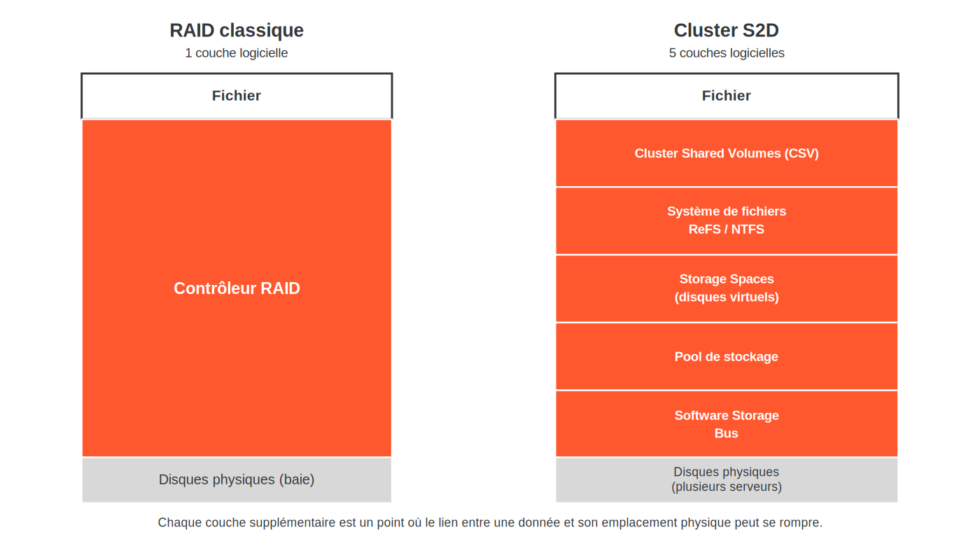 Comparaison entre une baie RAID classique, avec une seule couche logicielle (le contrôleur RAID) entre le disque physique et le fichier, et un cluster Storage Spaces Direct, avec cinq couches logicielles empilées : Software Storage Bus, pool de stockage, Storage Spaces, système de fichiers ReFS/NTFS, Cluster Shared Volumes