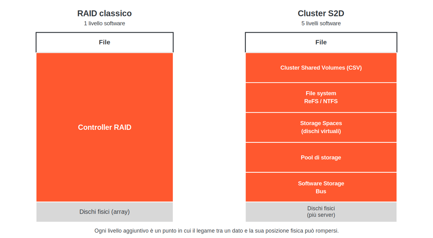 Confronto tra un array RAID classico, con un solo livello software (il controller RAID) tra il disco fisico e il file, e un cluster Storage Spaces Direct, con cinque livelli software sovrapposti: Software Storage Bus, pool di storage, Storage Spaces, file system ReFS/NTFS, Cluster Shared Volumes