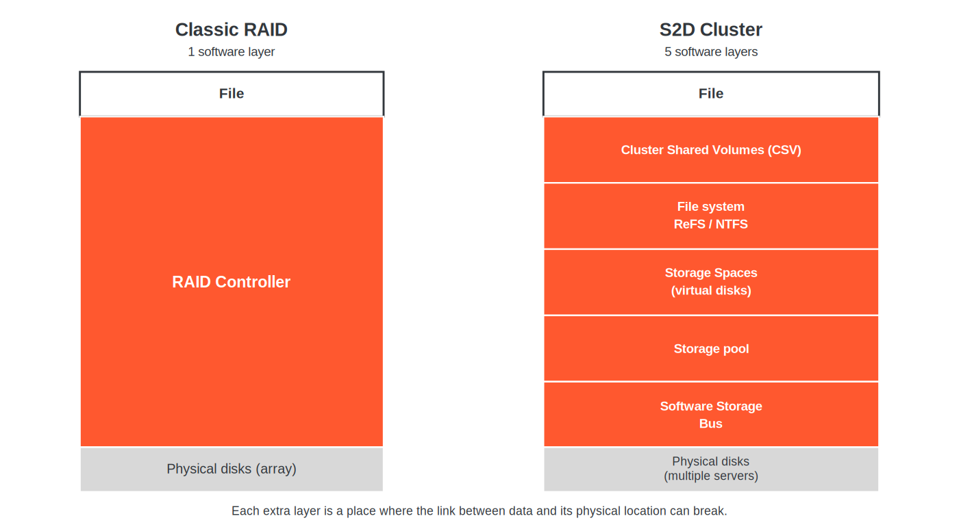 Comparison between a classic RAID array, with a single software layer (the RAID controller) between the physical drive and the file, and a Storage Spaces Direct cluster, with five stacked software layers: Software Storage Bus, storage pool, Storage Spaces, ReFS/NTFS file system, Cluster Shared Volumes