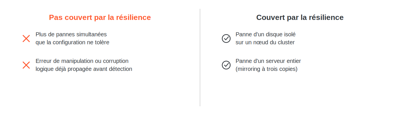 Ce que la résilience native de Storage Spaces Direct couvre (panne d'un disque isolé, panne d'un serveur entier avec mirroring à trois copies) et ce qu'elle ne couvre pas (pannes simultanées au-delà de la configuration, erreur de manipulation, corruption logique déjà propagée)