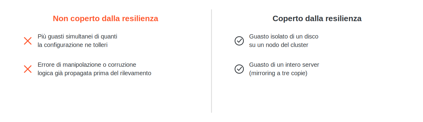 Cosa copre la resilienza nativa di Storage Spaces Direct (guasto isolato di un disco, guasto di un intero server con mirroring a tre copie) e cosa non copre (guasti simultanei oltre la configurazione, errore di manipolazione, corruzione logica già propagata)