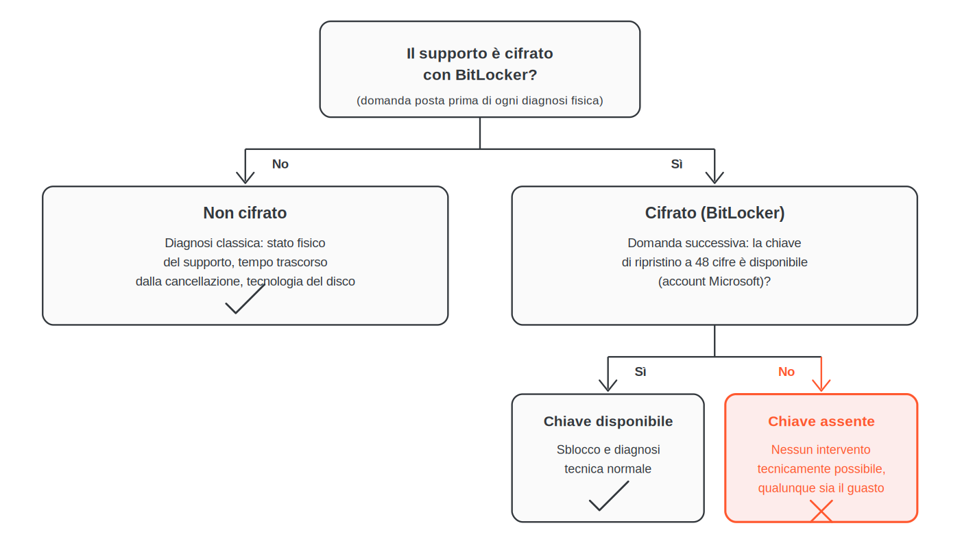Albero decisionale del prediagnosi su Windows 11: se il supporto è cifrato con BitLocker e se la chiave di ripristino è disponibile determina se un intervento tecnico resta possibile