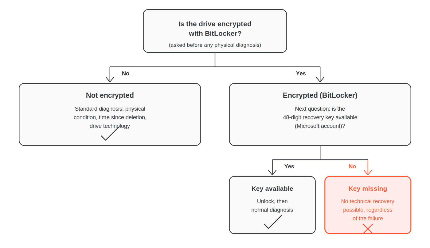 Windows 11 pre-diagnosis decision tree: whether the drive is encrypted with BitLocker and whether the recovery key is available determines if a technical recovery attempt is still possible