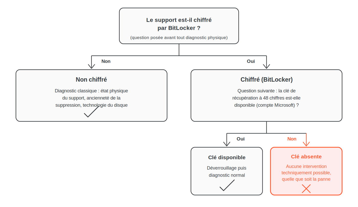 Arbre de décision du prédiagnostic sous Windows 11 : support chiffré par BitLocker et clé de récupération disponible ou non, déterminant si une intervention technique reste possible