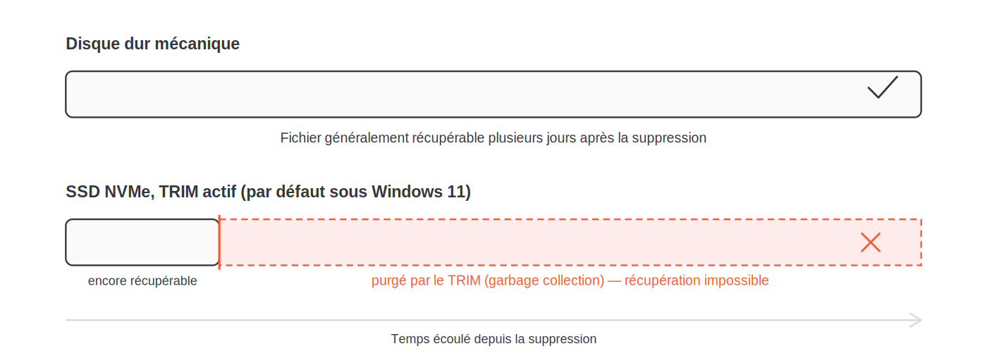 Comparaison de la fenêtre de récupération après suppression : plusieurs jours sur un disque dur mécanique, contre quelques minutes à quelques heures sur un SSD NVMe avec TRIM actif avant purge définitive des blocs