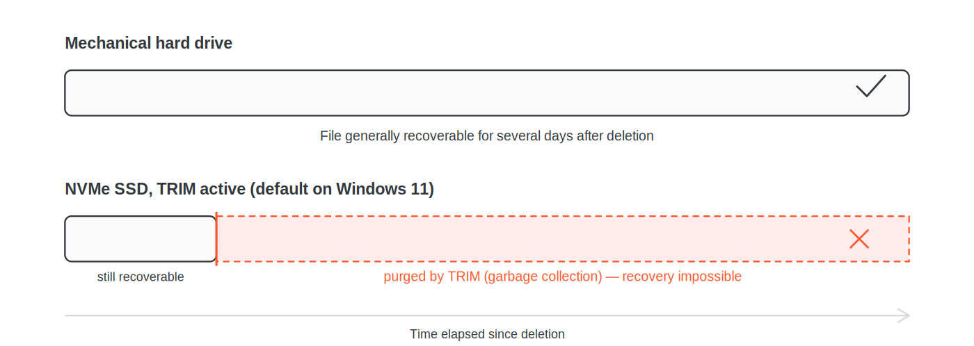 Comparison of the recovery window after deletion: several days on a mechanical hard drive, versus minutes to hours on an NVMe SSD with TRIM active before the blocks are permanently purged