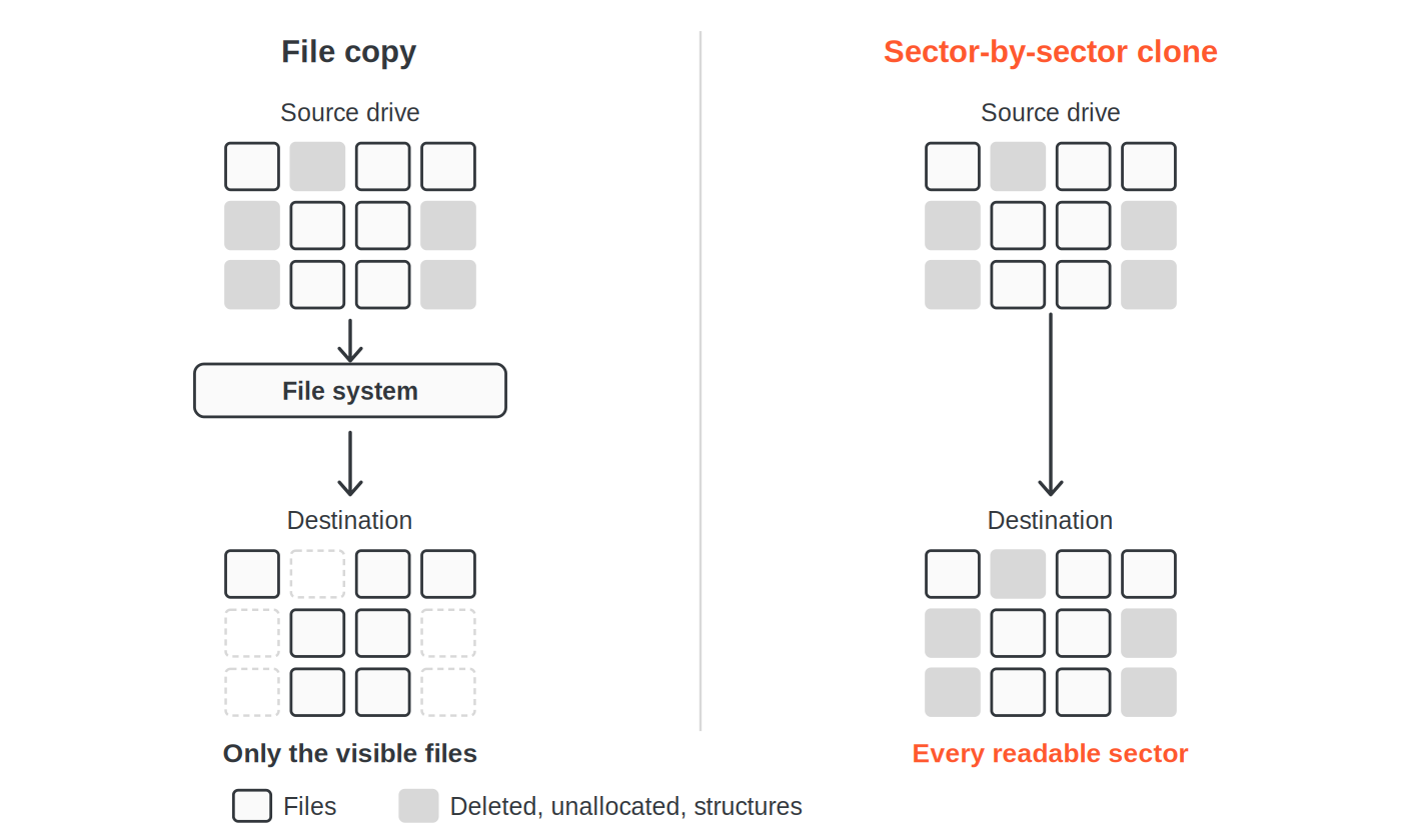 Diagram comparing a file copy, which only takes the files visible to the file system, with a sector-by-sector clone, which reproduces every readable sector of the source drive
