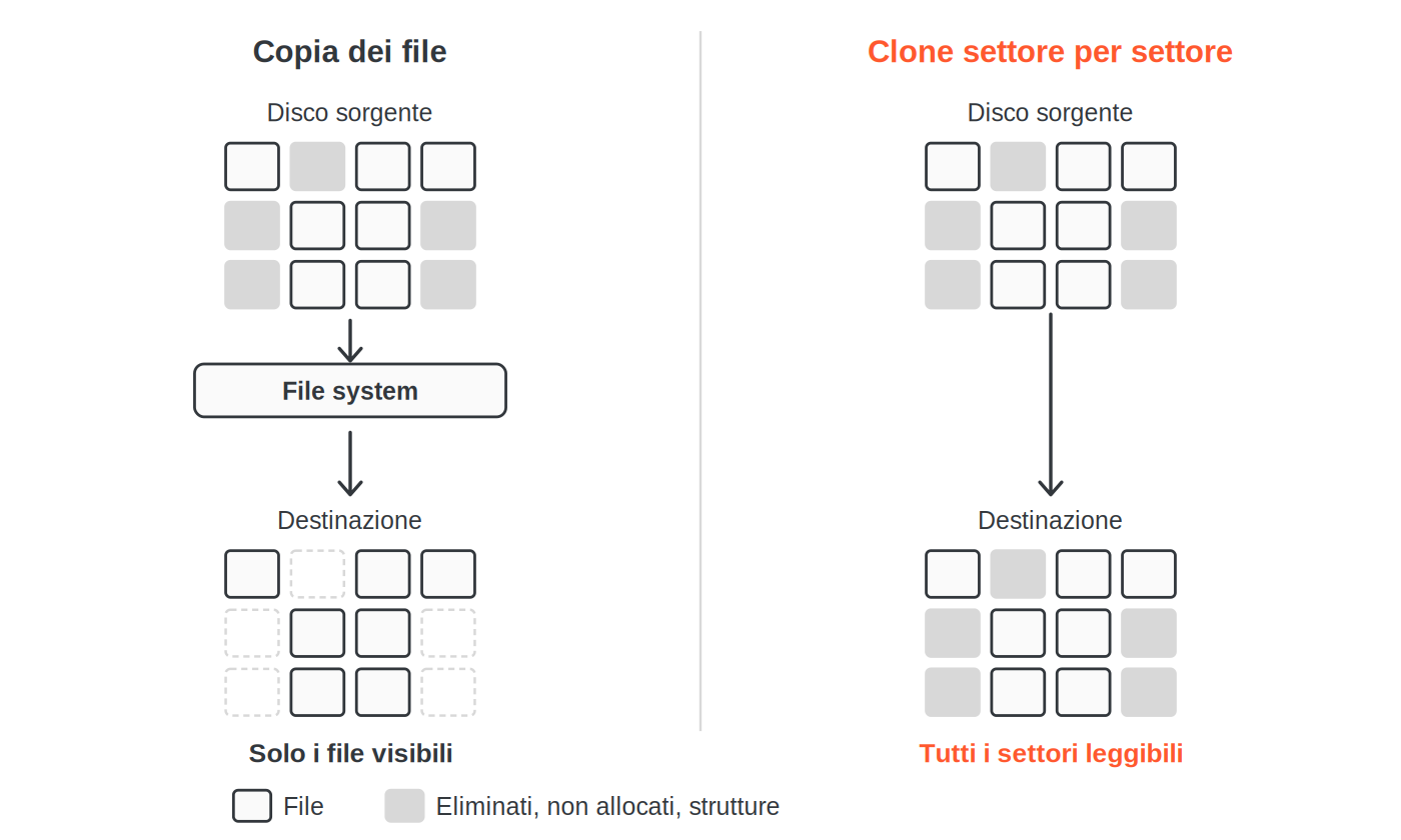 Schema che confronta una copia di file, che riprende solo i file visibili del file system, con un clone settore per settore, che riproduce tutti i settori leggibili del disco sorgente