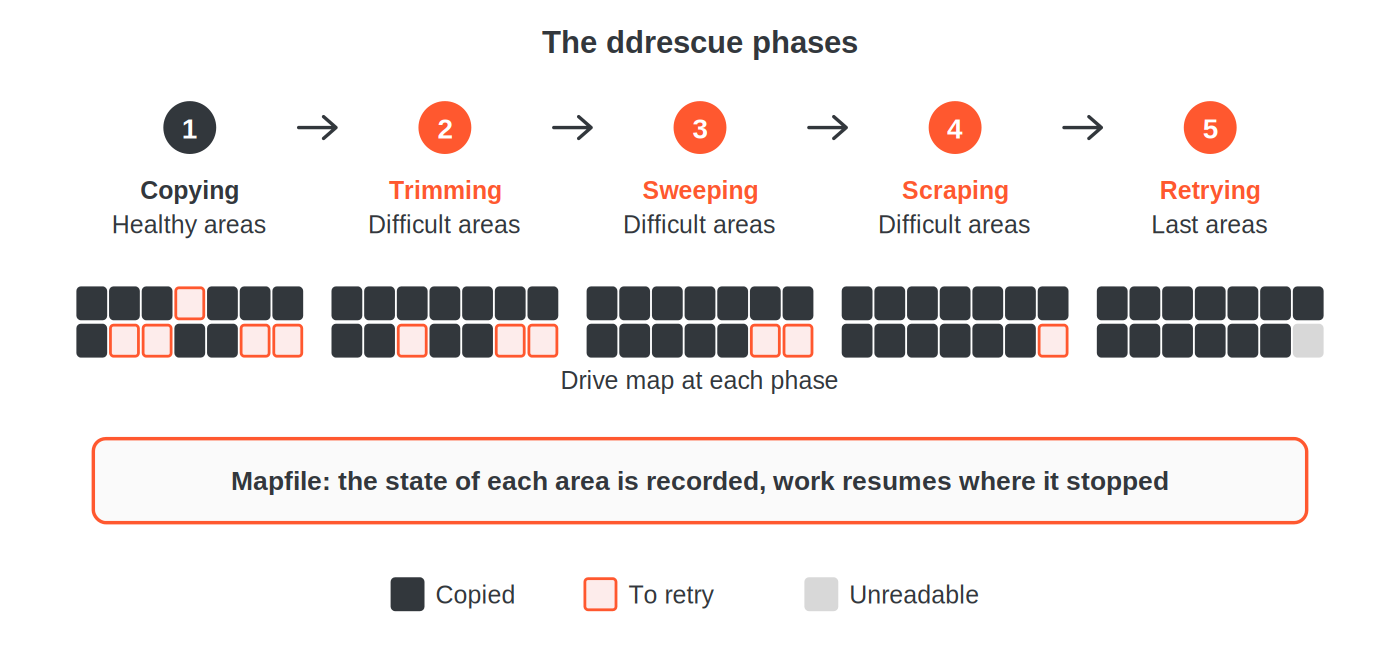 Diagram of the five ddrescue phases (copying, trimming, sweeping, scraping, retrying) with the drive map and the mapfile tracking file