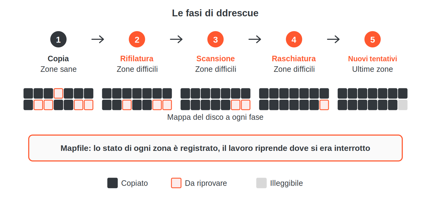 Schema delle cinque fasi di ddrescue (copia, rifilatura, scansione, raschiatura, nuovi tentativi) con la mappa del disco e il file di tracciamento mapfile