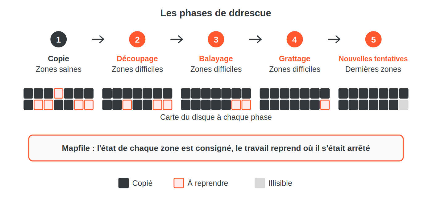 Schéma des cinq phases de ddrescue (copie, découpage, balayage, grattage, nouvelles tentatives) avec la carte du disque et le fichier de suivi mapfile