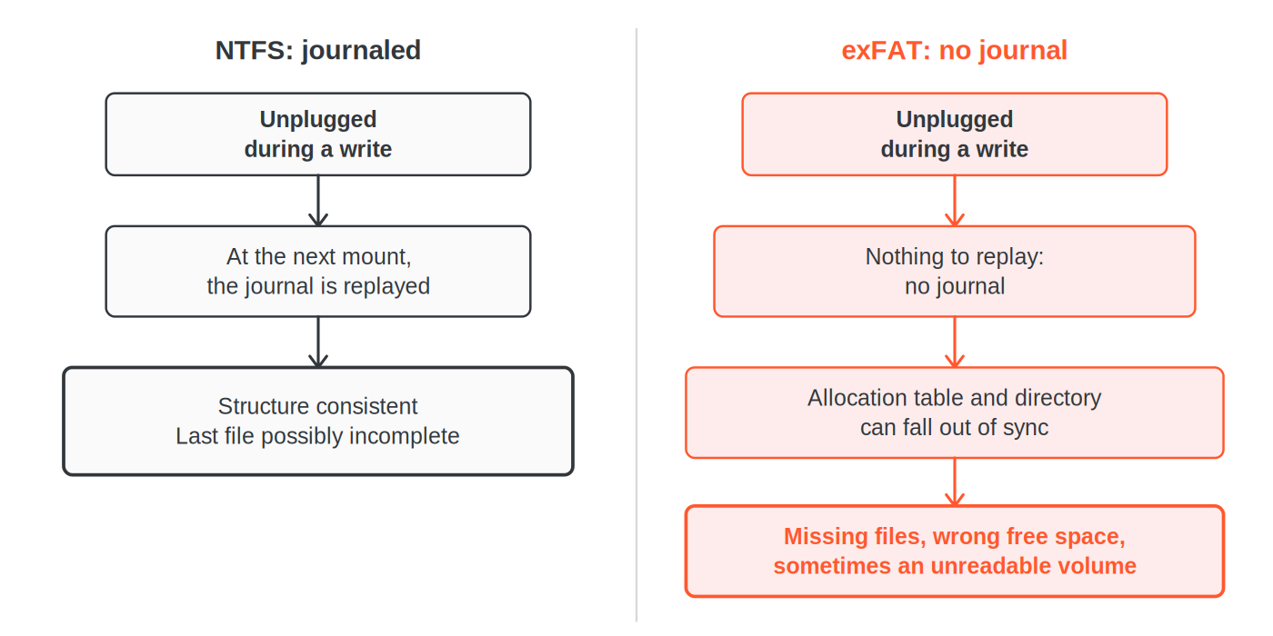 Diagram comparing unplugging during a write: on NTFS the journal is replayed at the next mount and the structure stays consistent; on exFAT, with no journal, the allocation table and directory can fall out of sync.
