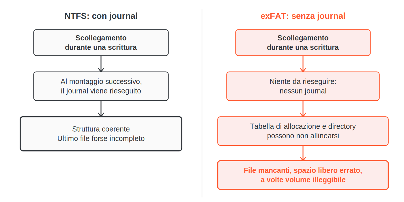 Schema che confronta uno scollegamento durante una scrittura: su NTFS il journal viene rieseguito al montaggio successivo e la struttura resta coerente; su exFAT, senza journal, tabella di allocazione e directory possono non allinearsi.